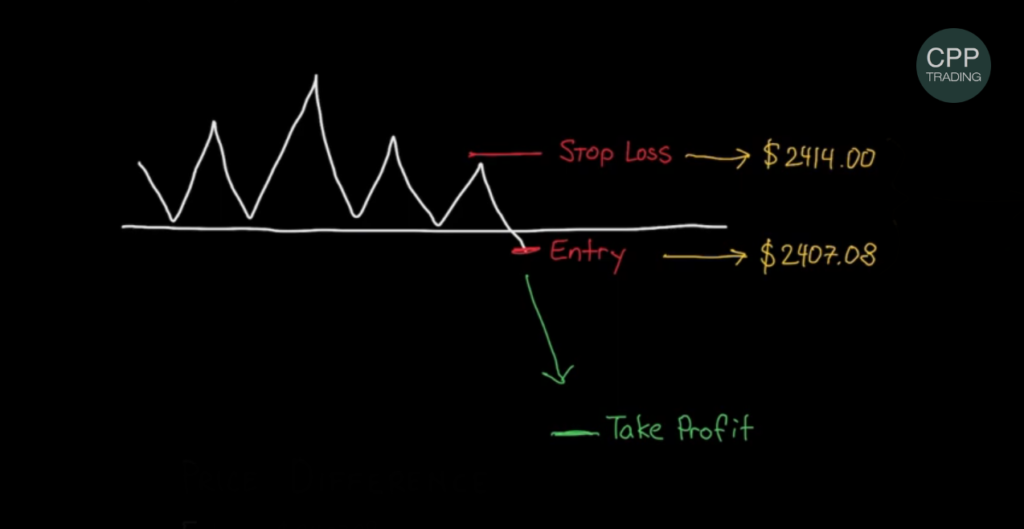 Chart showing a trade idea for a Gold XAU/USD short position with an example of how to calculate lot size and price difference.