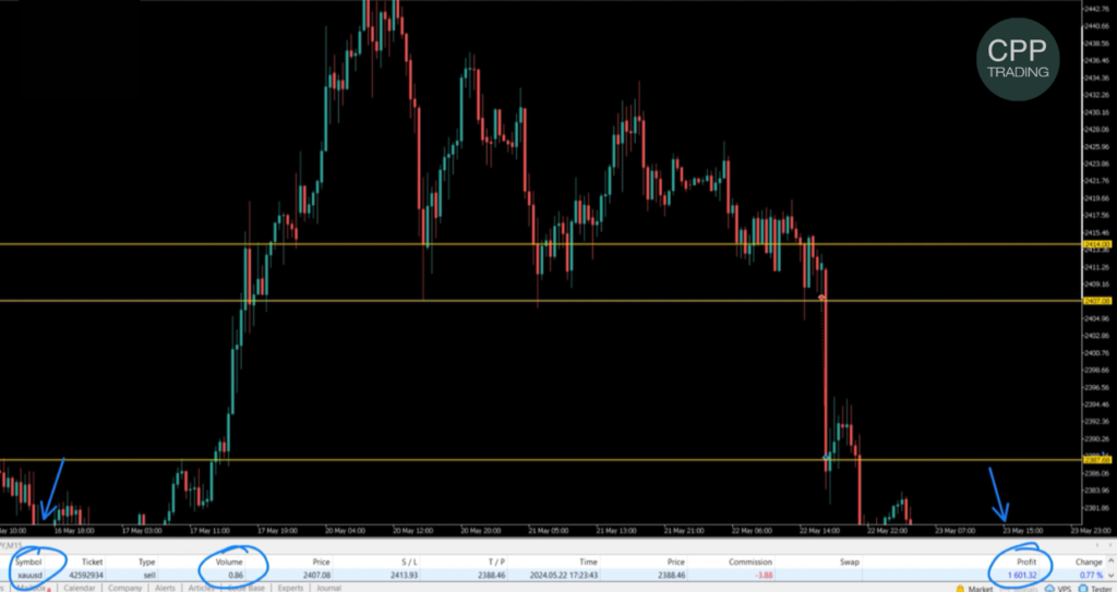 Chart showing trade results of a Forex Gold XAU/USD trade with a $1,600 profit after correct lot size calculation on Gold (XAU/USD).