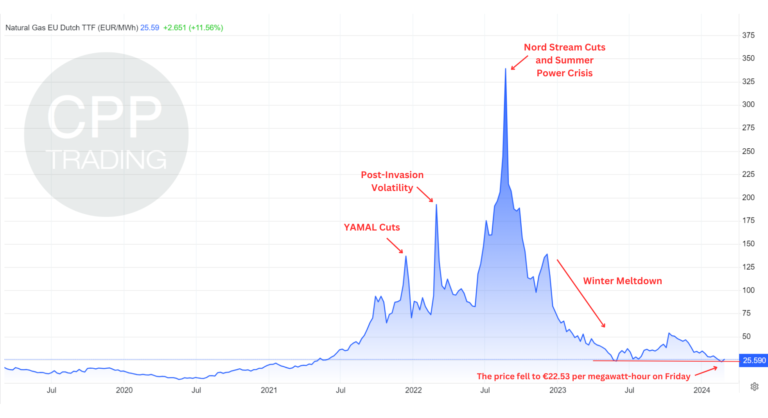 Sharp Decline in European Gas Prices: Is the Energy Crisis Coming to an End?