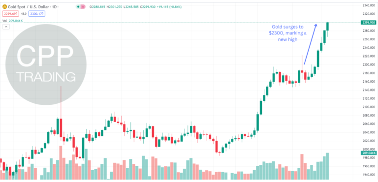 Gold Prices Surge to $2300: Setting New All-Time Highs
